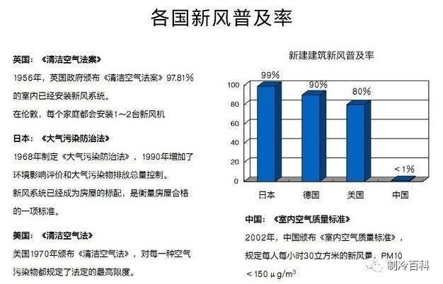 中央空調(diào)和新風(fēng)系統(tǒng)有什么區(qū)別？裝了空調(diào)有必要裝新風(fēng)系統(tǒng)嗎？