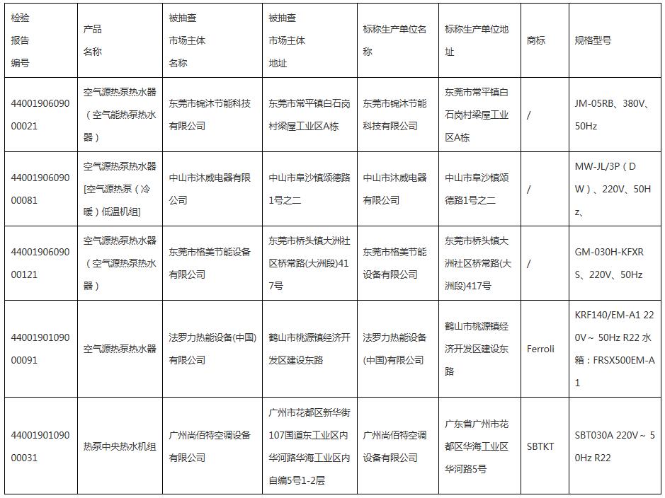 2019年度空氣源熱泵熱水機(jī)（器）產(chǎn)品質(zhì)量監(jiān)督抽查情況