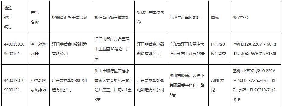 2019年度空氣源熱泵熱水機(jī)（器）產(chǎn)品質(zhì)量監(jiān)督抽查情況