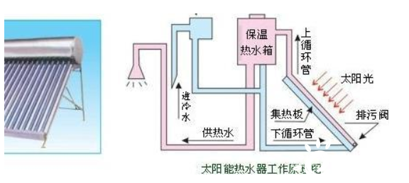 家里裝修選太陽能還是選空氣能？