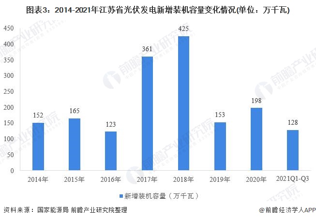 江蘇省光伏發(fā)電行業(yè)市場運行現(xiàn)狀分析：分布式光伏發(fā)展勢頭強勁